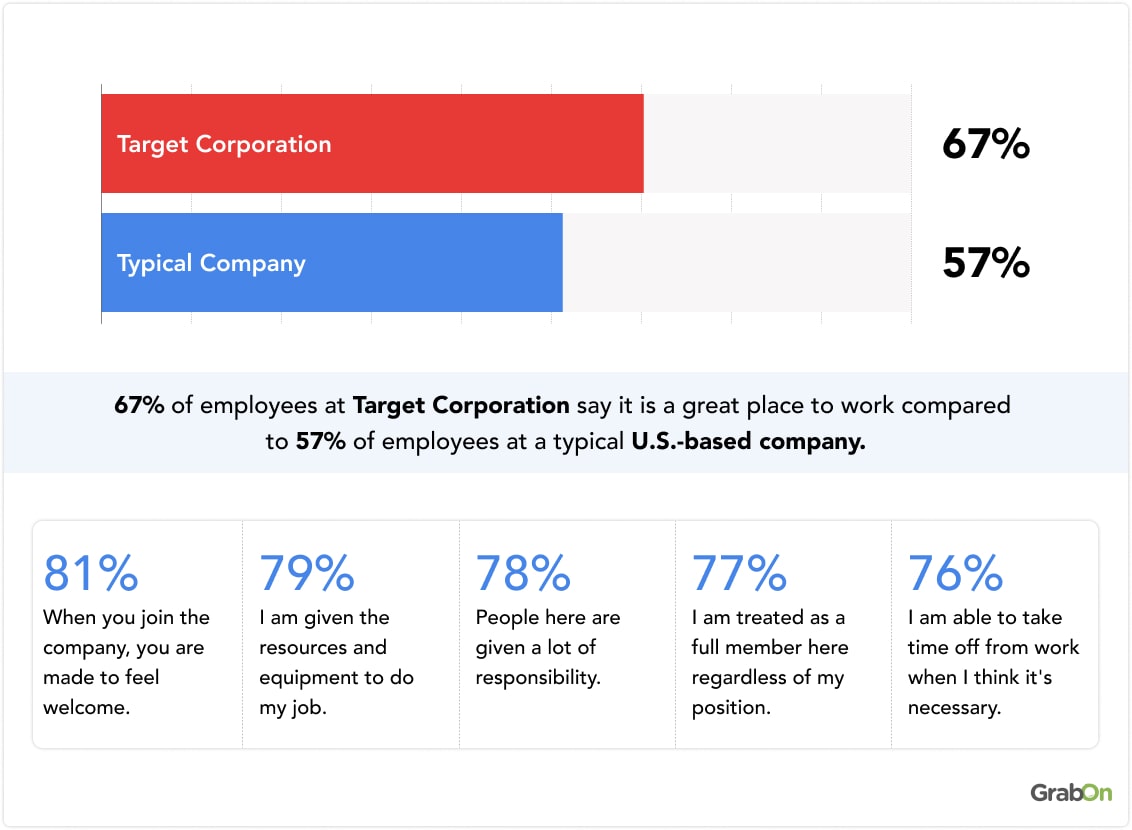 Target Stats Target Statistics On Stores, Shoppers and Revenue (2024)