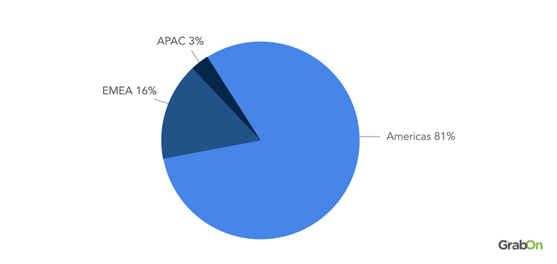 Abercrombie and Fitch's sales