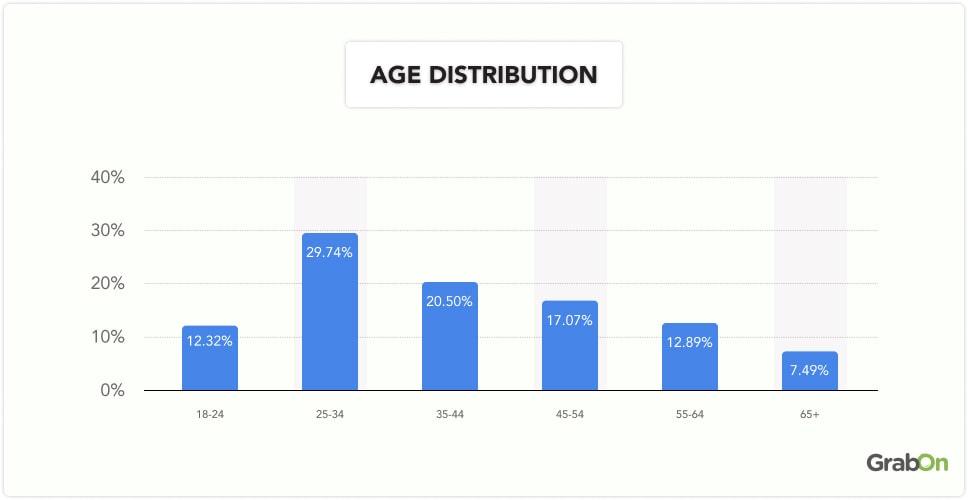 Age distribution