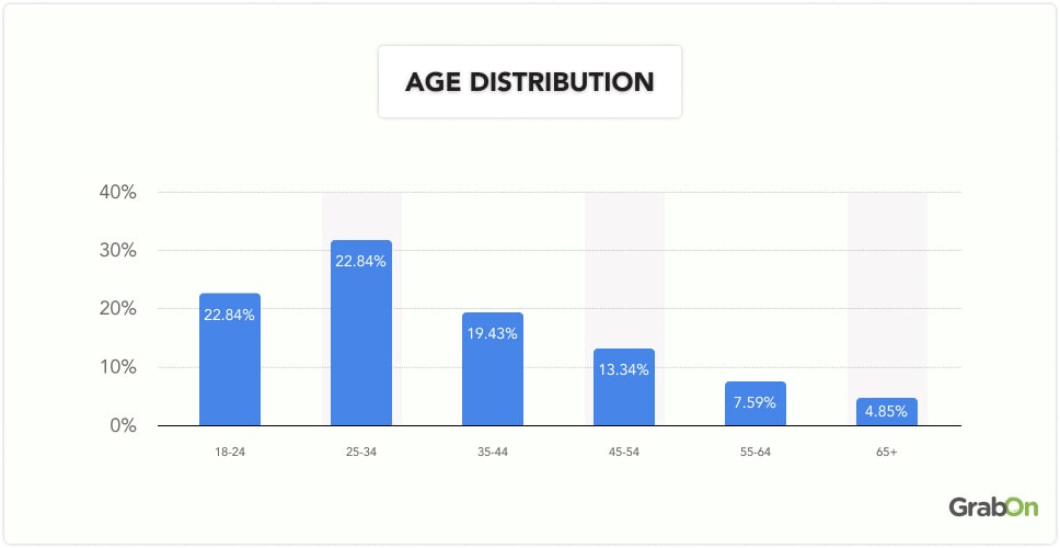 Age distribution