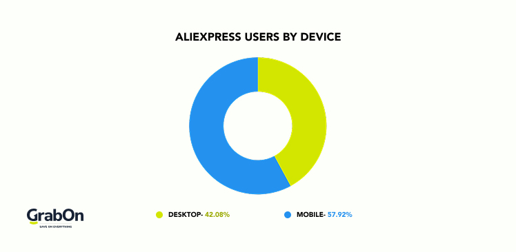 AliExpress Users by Device pie chart