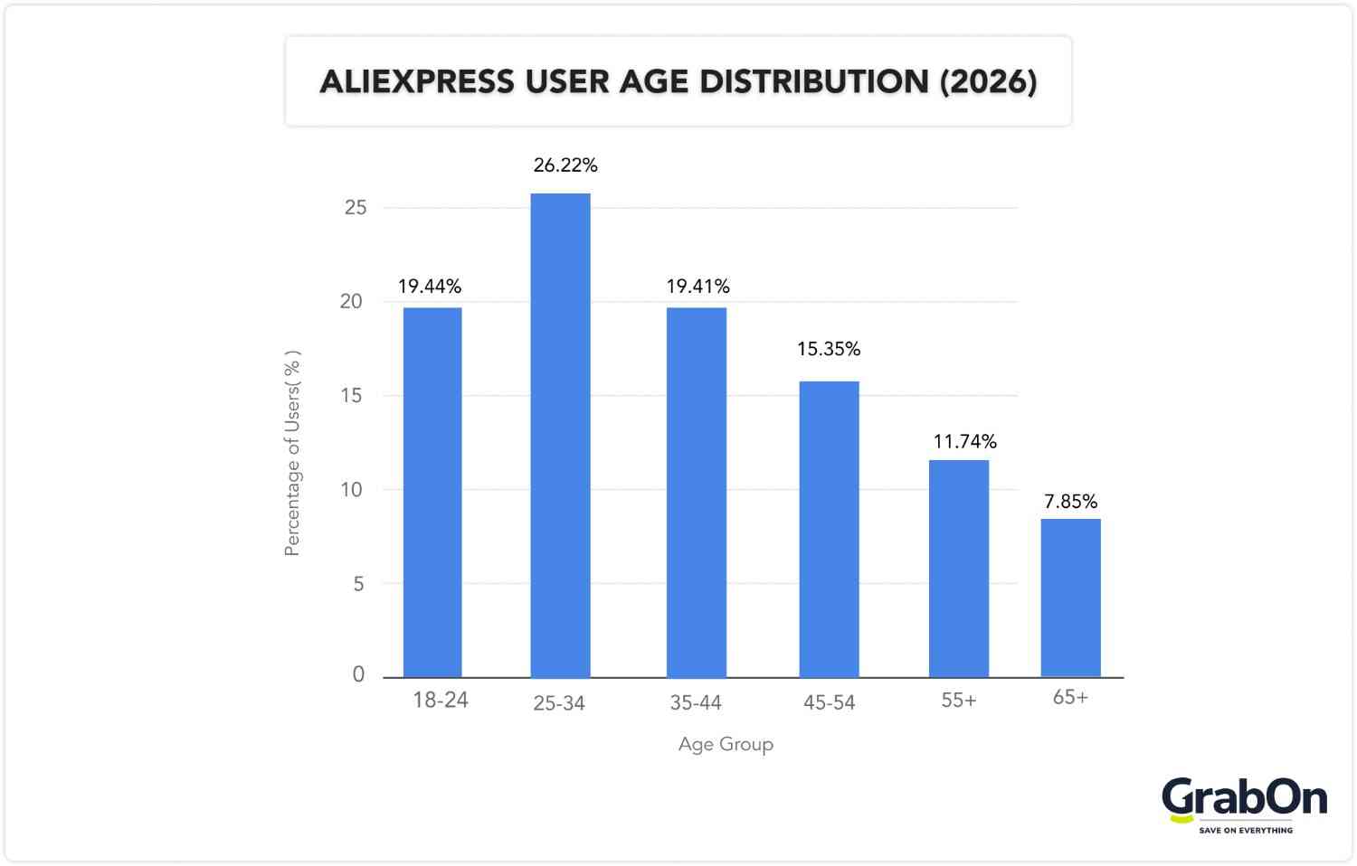 AliExpress user age distribution