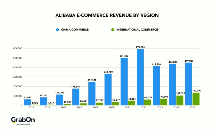 Alibaba E-commerce revenue by region