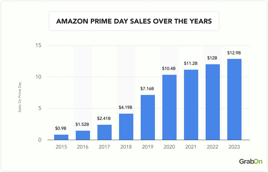 Amazon Prime Day Statistics For 2024 (Past Sales Data)