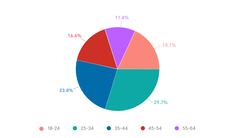 American Thrifters by Age