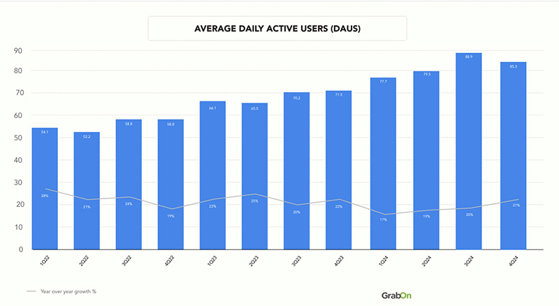 Average Daily Active Users