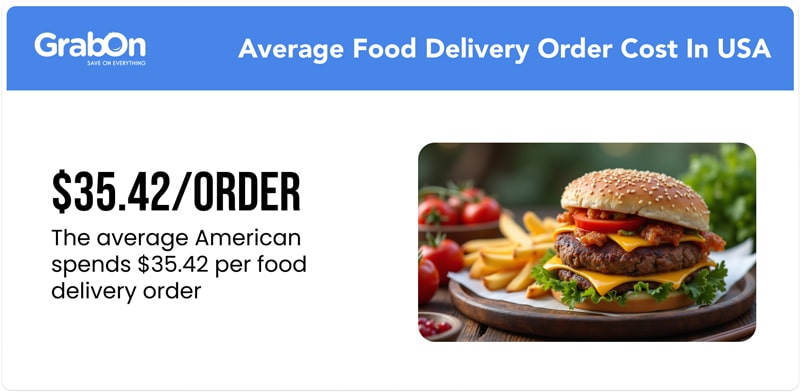 Average Food Delivery Order Cost In USA