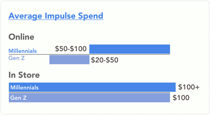 Average-impulse-spend