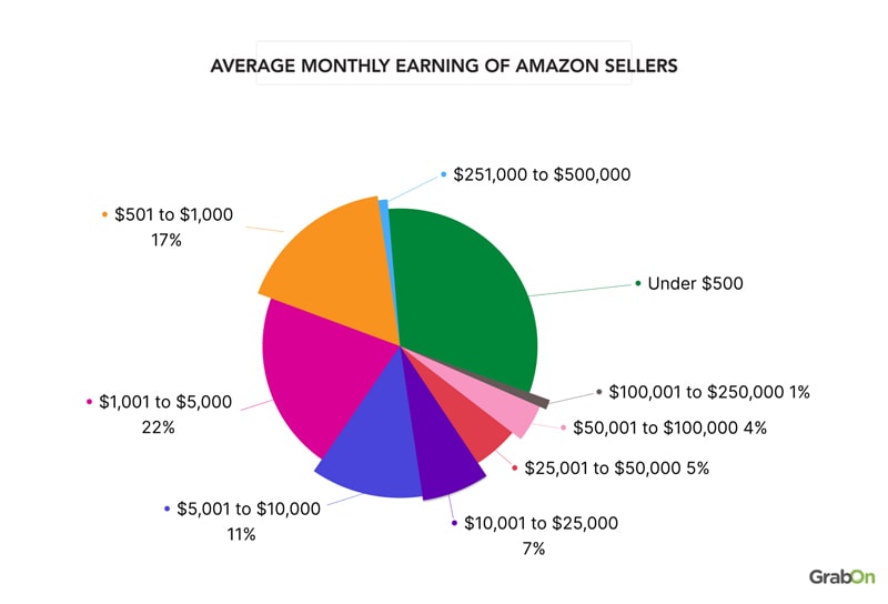 Average-monthly-earning-of-Amazon-sellers