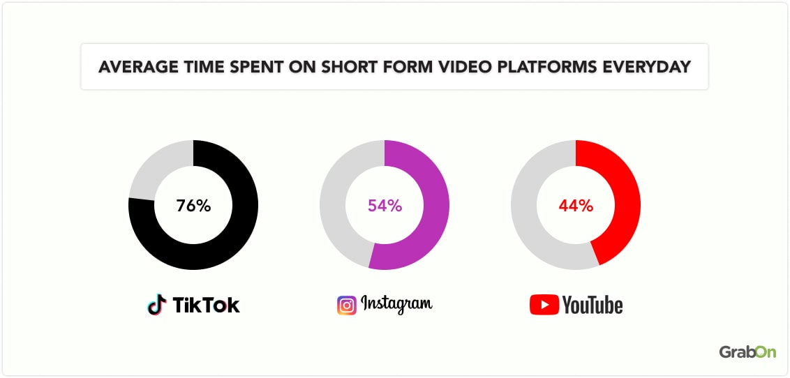 Average time spent on short form video platforms everyday