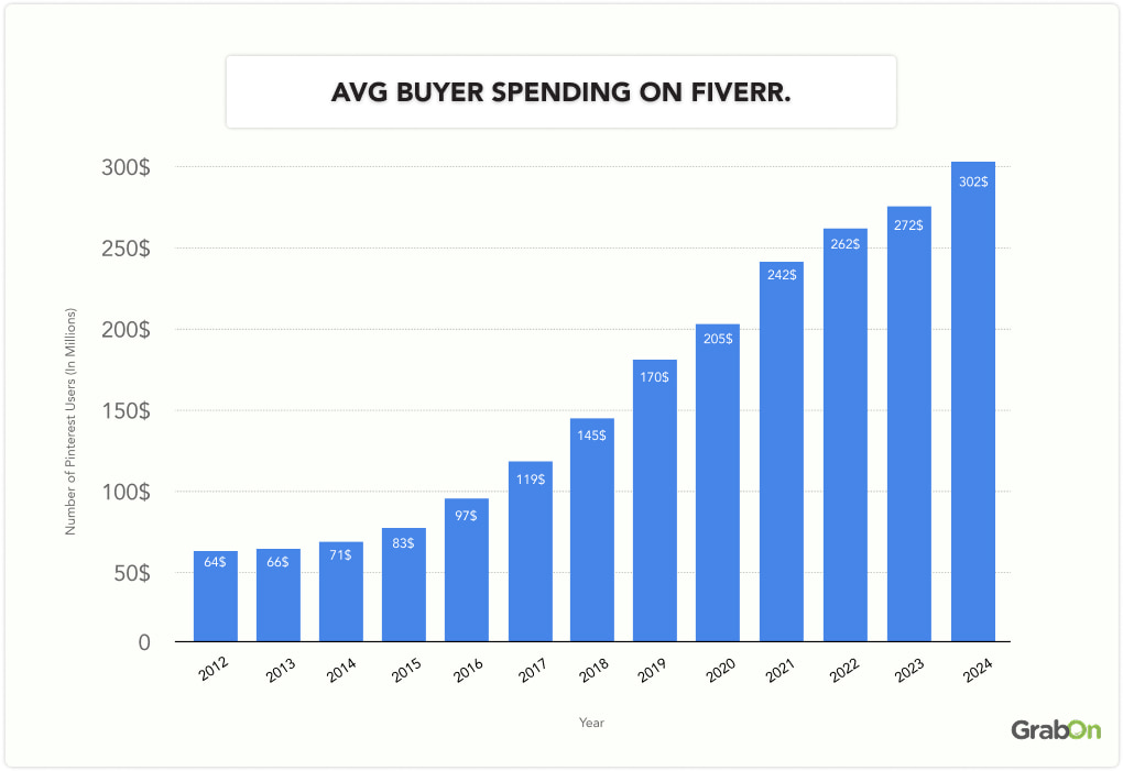 Avg Buyer Spending on Fiverr