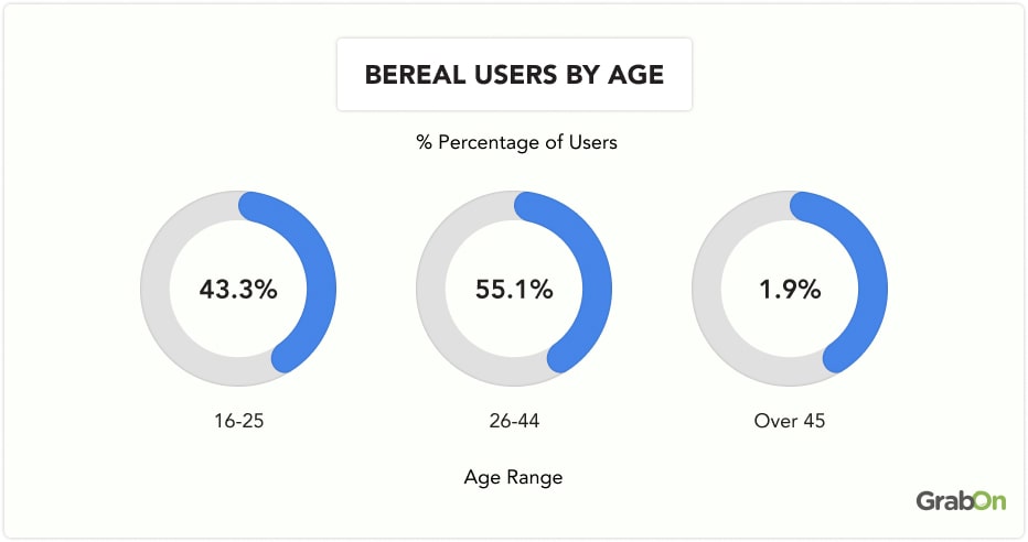 BeReal Users by Age