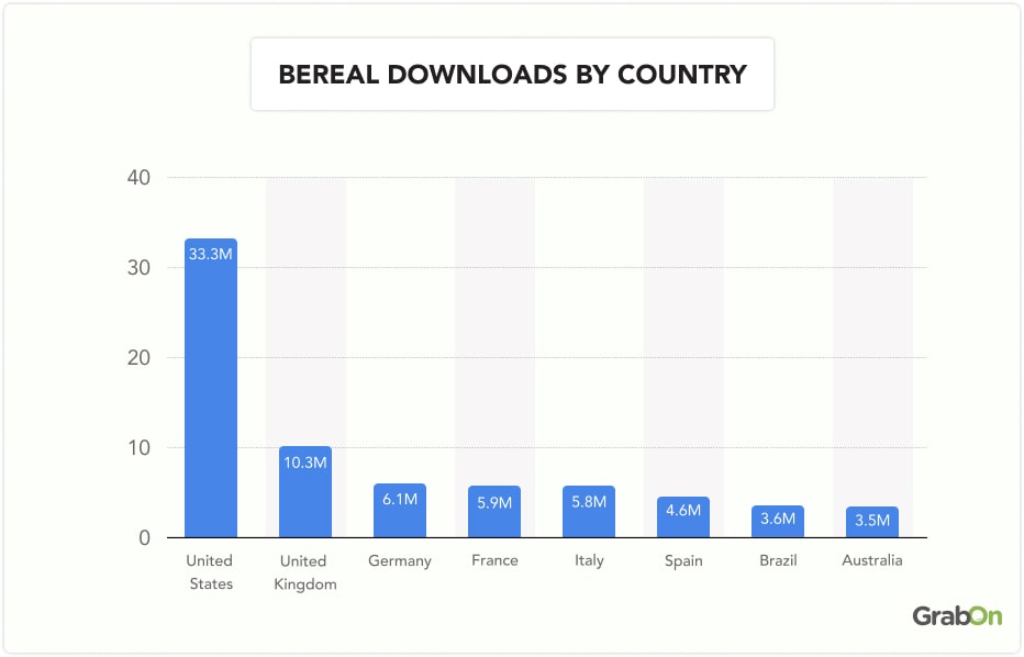 BeReal downloads by country