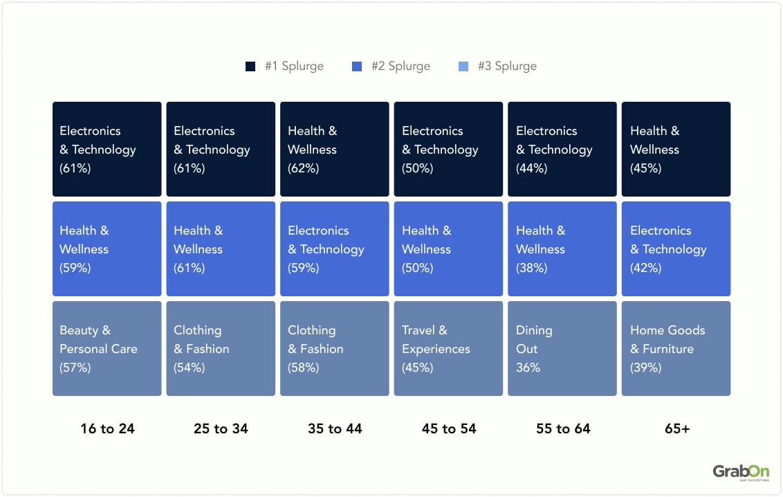 Below is a breakdown of what Gen Z and other generations prefer to purchase