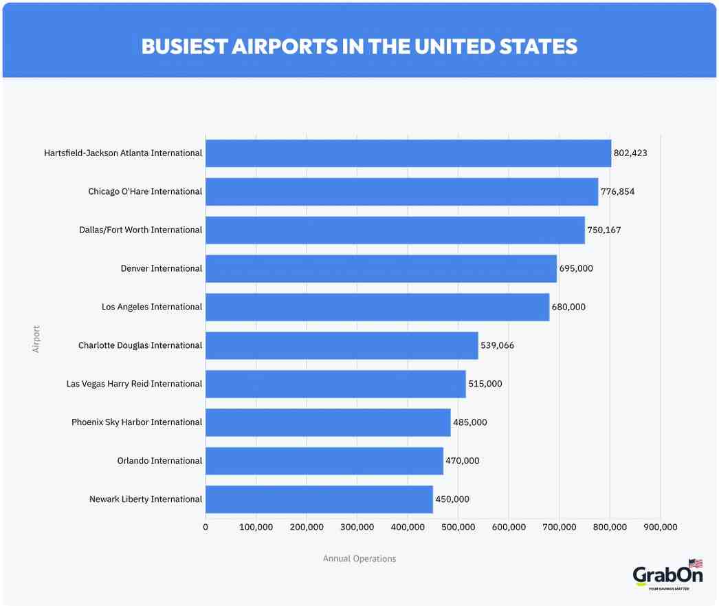 Busiest airports in the united states