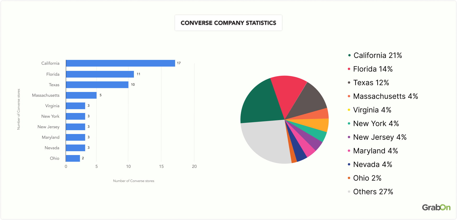 Converse Company Statistics