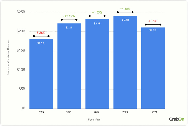Converse-Revenue-Statistics