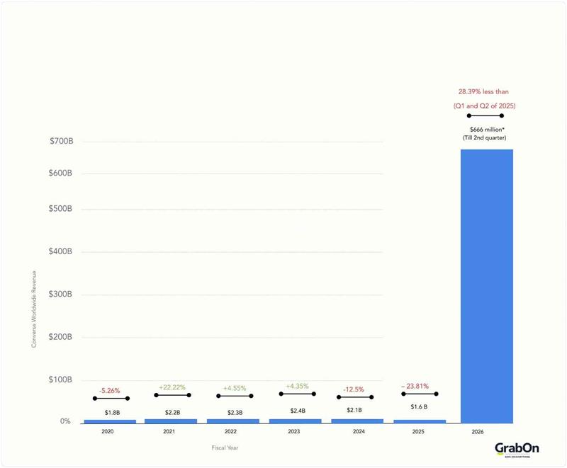 Converse revenue statistics
