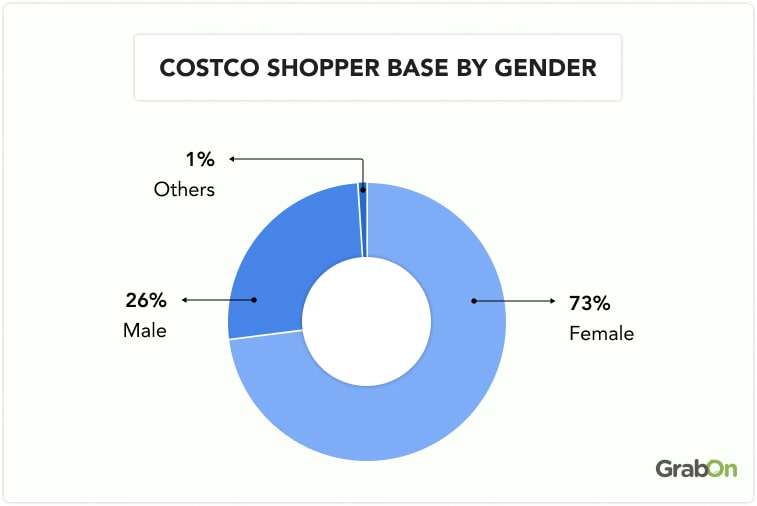 Costco shopper base by gender