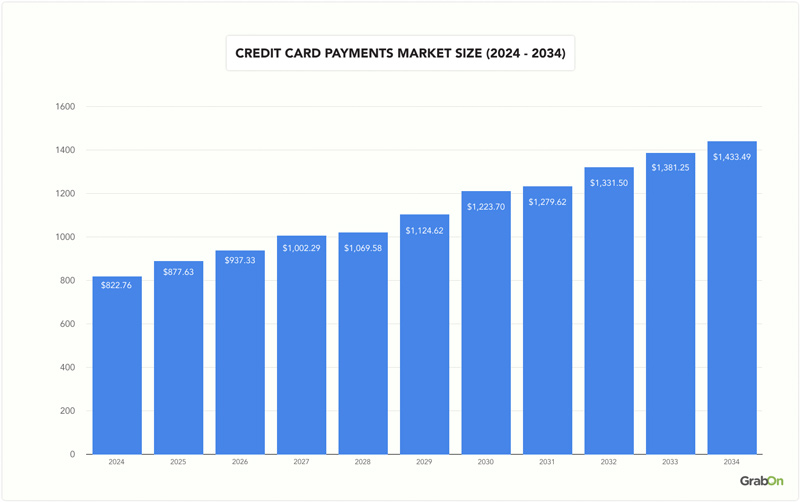 Credit Card Payments Market Size