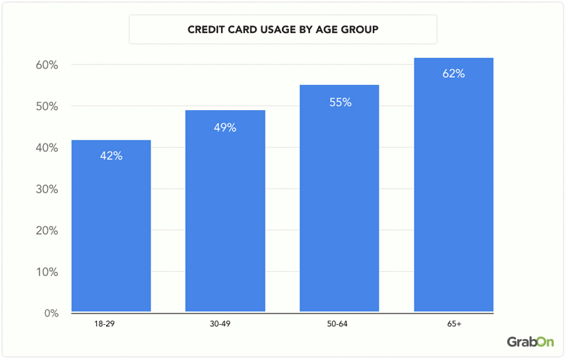 Credit Card Usage by Age Group
