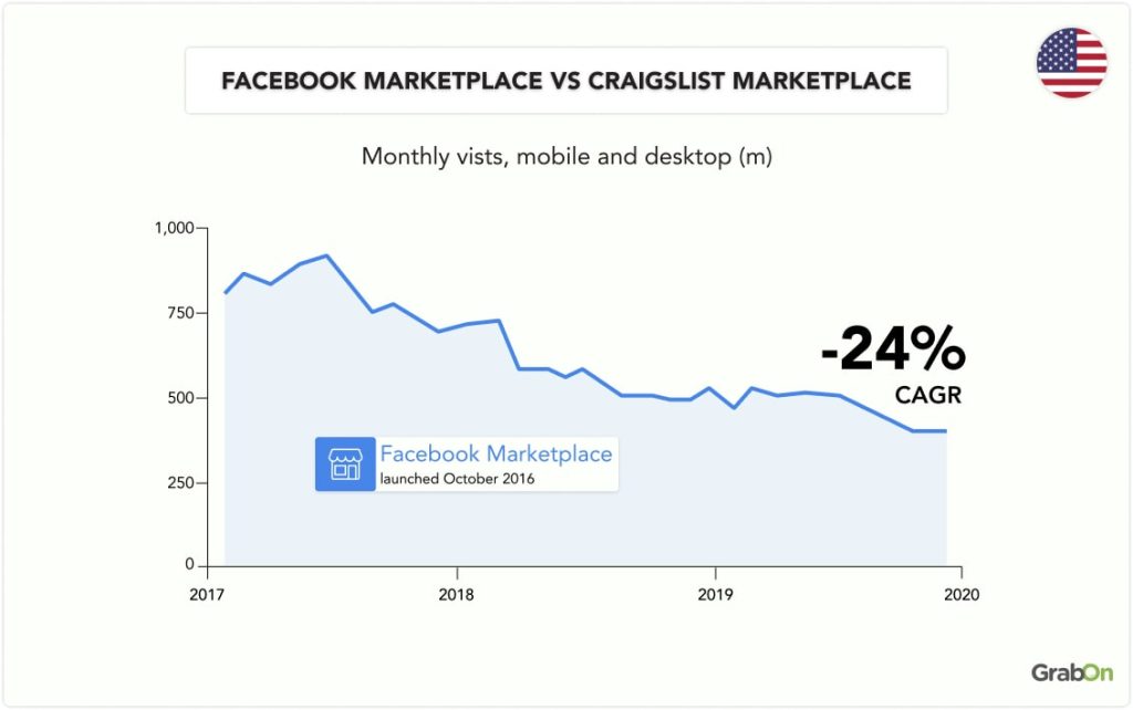 Facebook Marketplace vs Craigslist marketplace