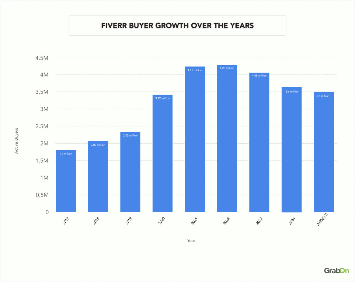 Fiverr buyer growth over the years
