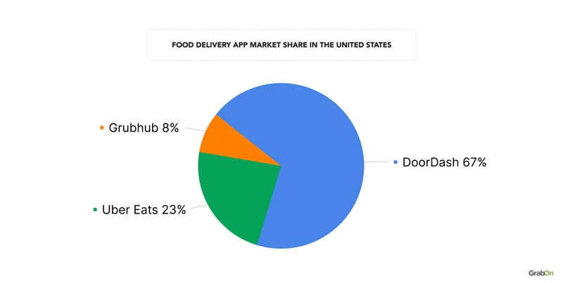 Food Delivery App Market Share in the United States