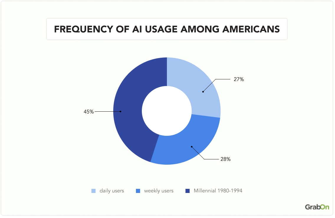 Frequency of AI usage among Americans