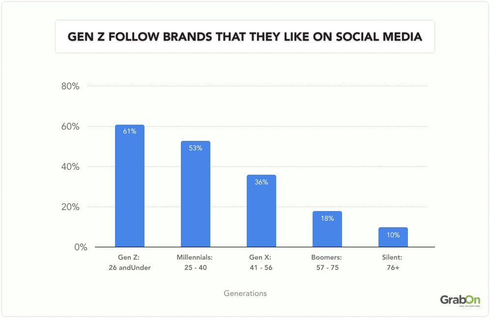 Gen Z Follow brands that they like on social Media