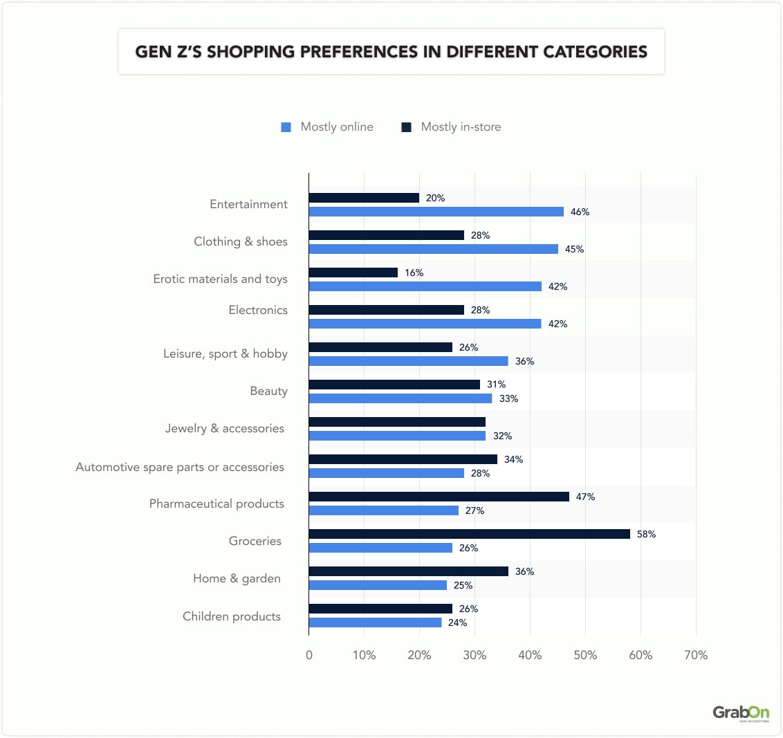 Gen Z's shopping preferences in different categories