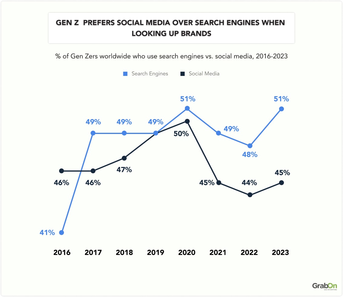 Gen z prefers social media over search engines when looking up brands