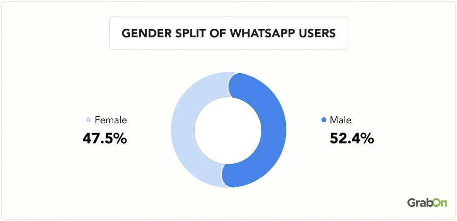 Gender Split of WhatsApp Users