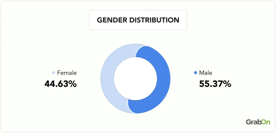 Gender distribution