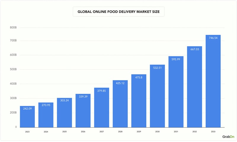 Global Online Food Delivery Market Size
