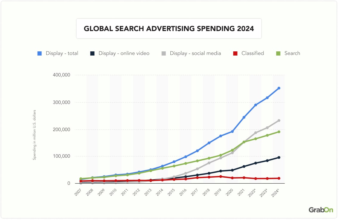 Global Search Advertising Spending 2024