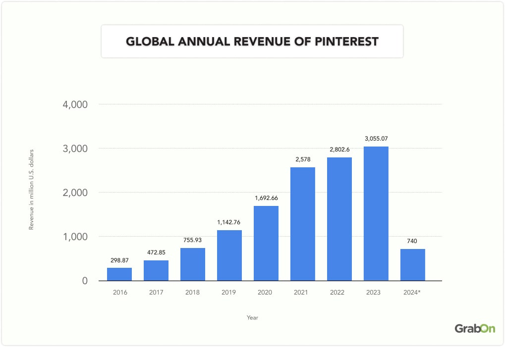 Global annual revenue of Pinterest