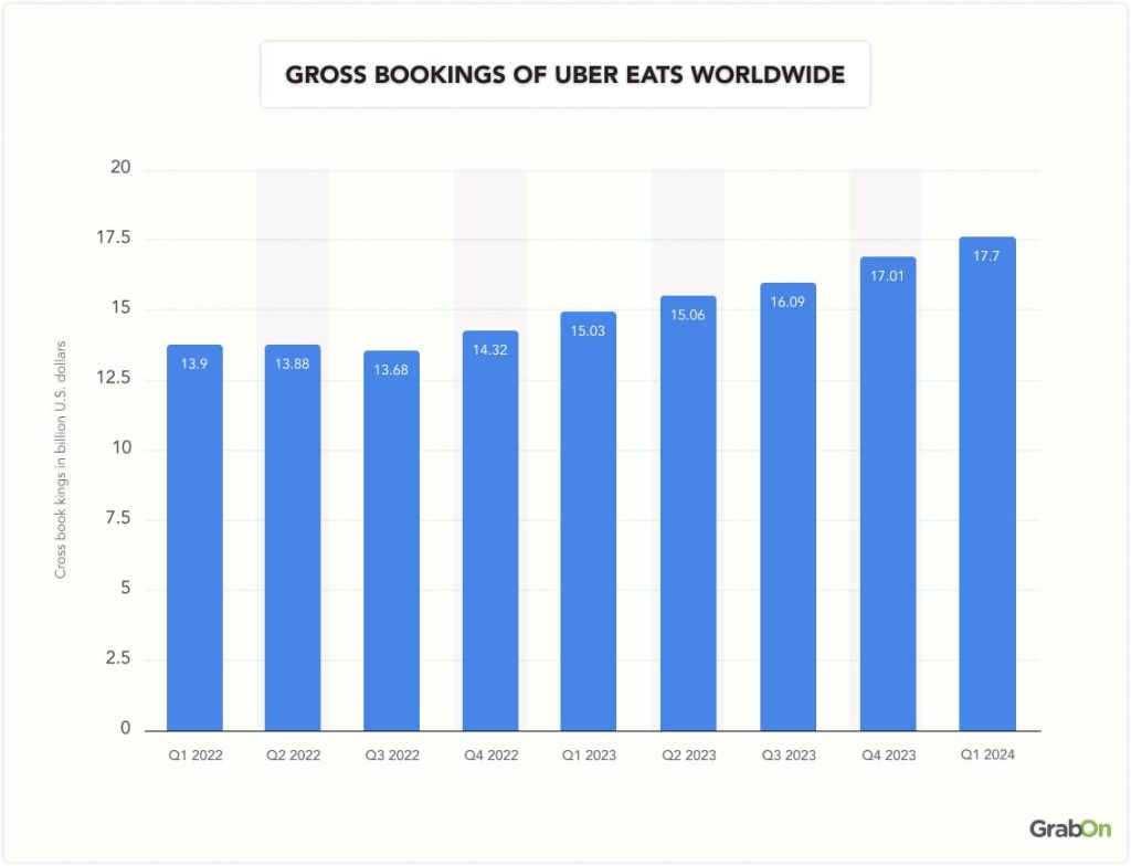 Gross bookings of Uber Eats worldwide