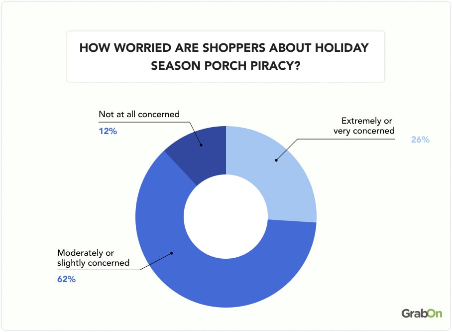 HOW WORRIED ARE SHOPPERS ABOUT HOLIDAY SEASON PORCH PIRACY