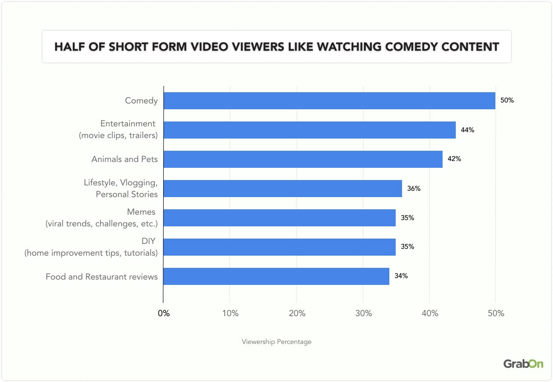 Half of short form video viewers like watching comedy content