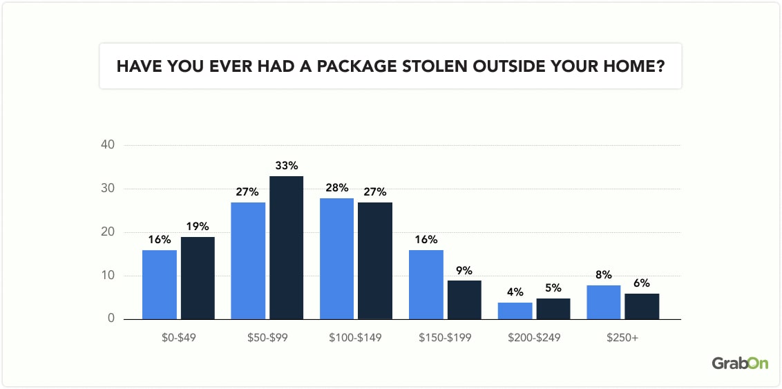 Have you ever had a package stolen outside your home