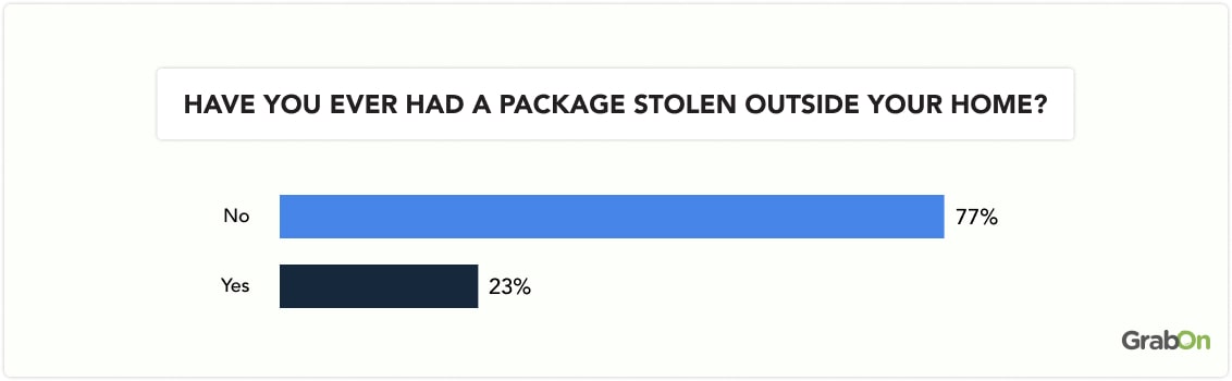 Have you ever had a package stolen outside your homeee