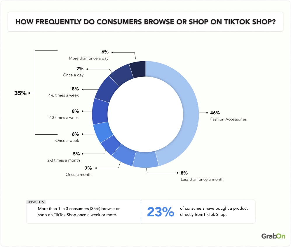 How Frequently Do Consumers Browse or Shop on TikTok Shop