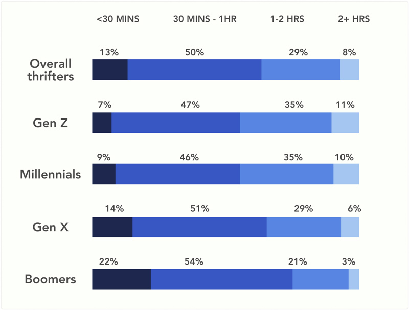 How Long Do People Spend in a Thrift Store