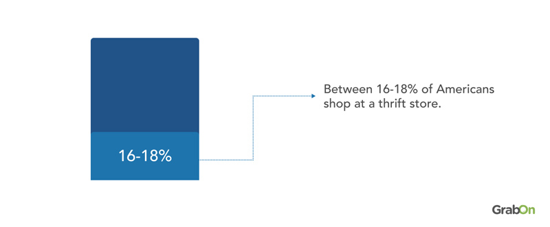 How Many People Shop at Thrift Stores in the US