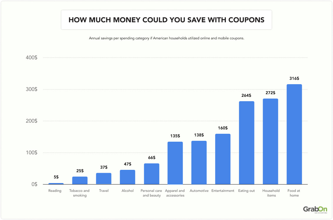 How Much Money Could You Save With Coupons-min
