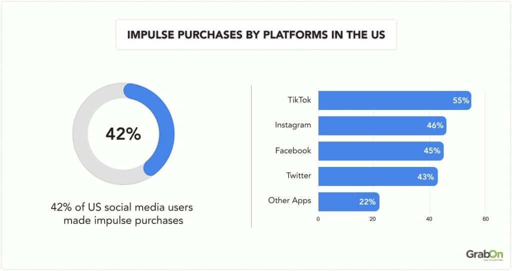 IMPULSE PURCHASES BY PLATFORMS IN THE US