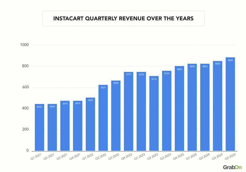 INSTACART-QUARTERLY-REVENUE-OVER-THE-YEARS