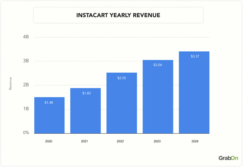 INSTACART-YEARLY-REVENUE