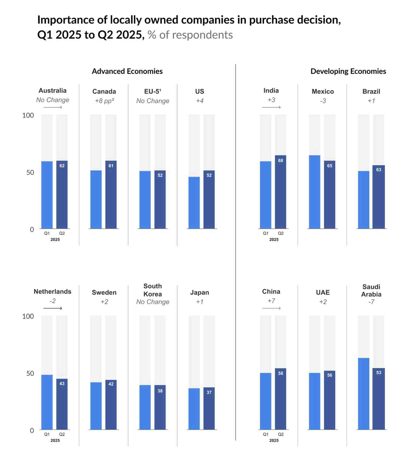 Importance of locally